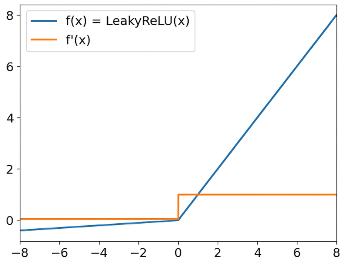Leaky ReLU