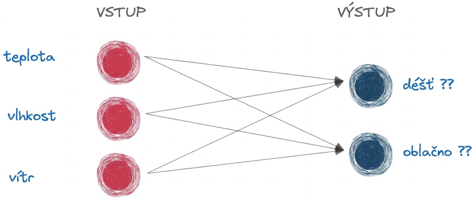 Diagram základní neuronové sítě pouze se vstupem a výstupem