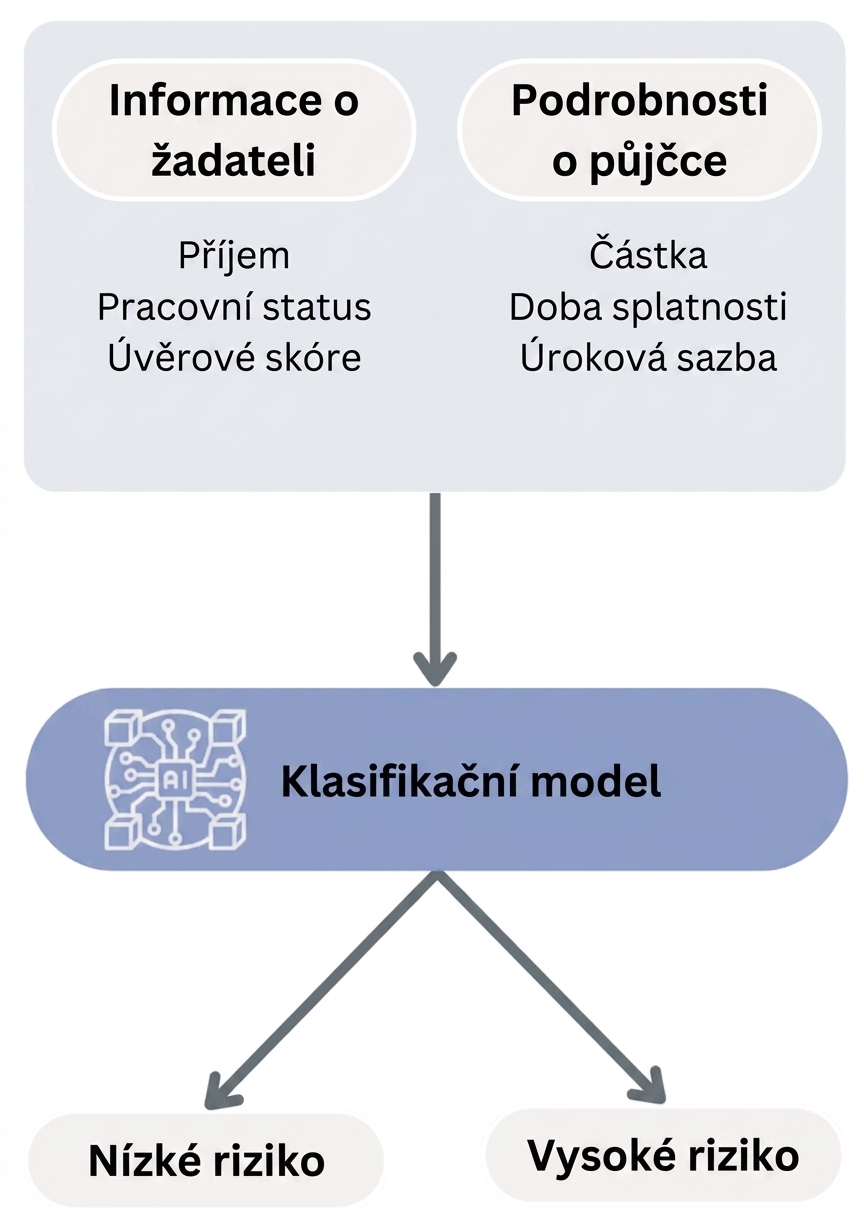 Pracovní postup klasifikačního modelu pro predikci selhání úvěru