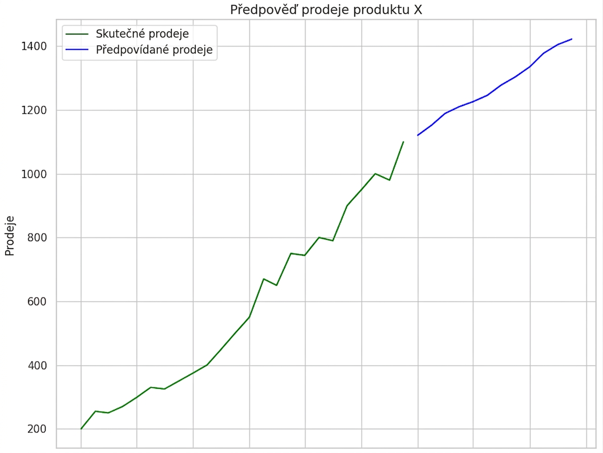 Prognóza prodeje, spojnicový graf
