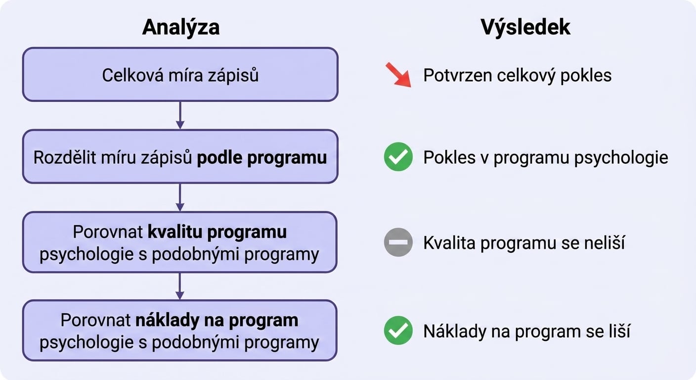 Diagram s analýzou drill-down poklesu míry zápisu.