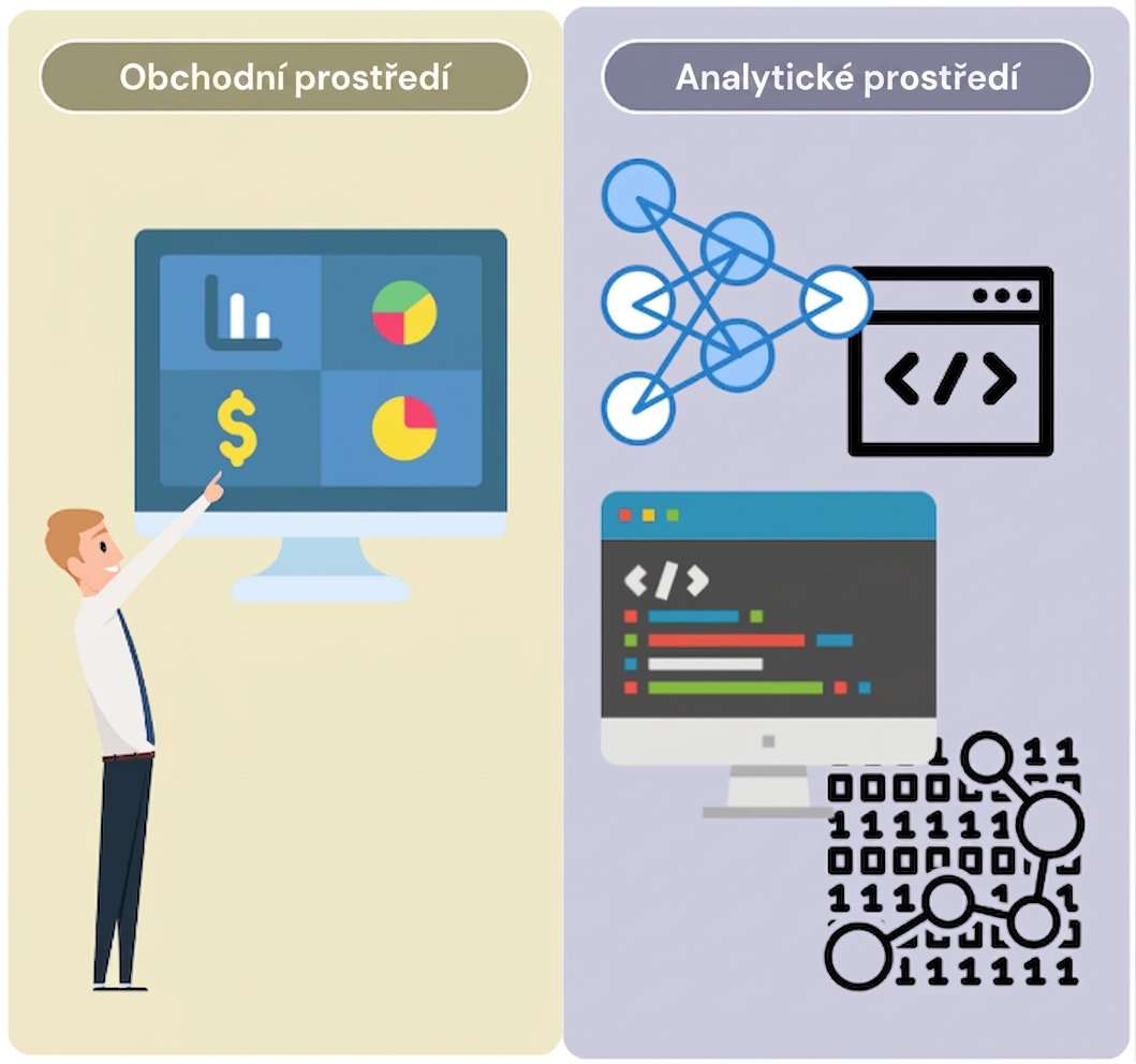 Vlevo obchodní osoba sledující obchodní cíle. Vpravo data, kódování a algoritmy.