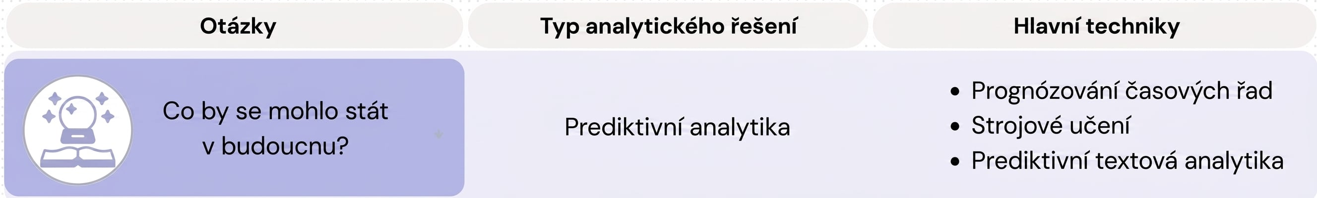 Otázky a techniky prediktivní analytiky