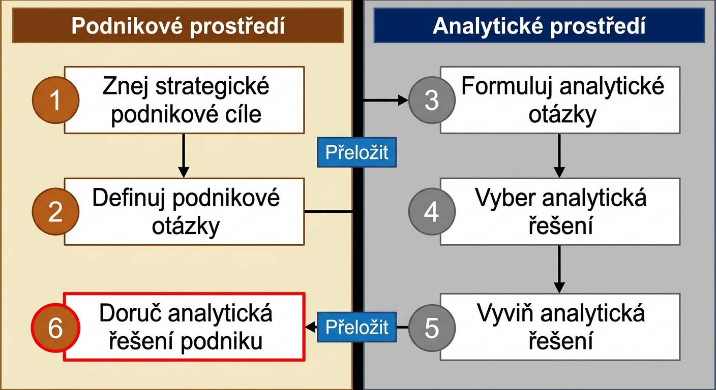 Diagram znázorňující všech šest kroků pracovního postupu „Value from Analytics", který odděluje kroky obchodního prostředí od analytického prostředí.