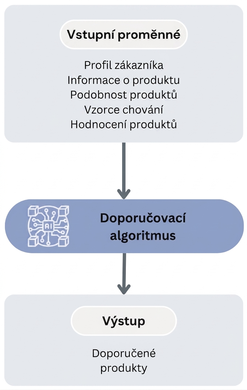 Pracovní postup algoritmu pro doporučování produktů