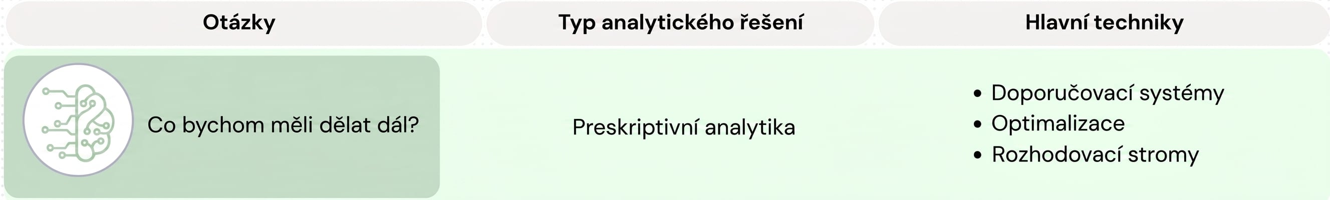 Otázky a techniky preskriptivní analytiky