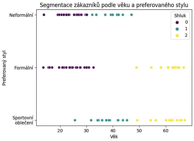 Bodový graf porovnávající věk a preferovaný styl