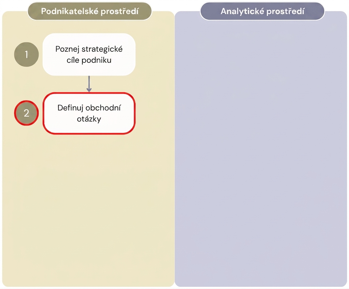 Diagram znázorňující první dva kroky pracovního postupu „Value from Analytics", který odděluje kroky obchodního prostředí od analytického prostředí.