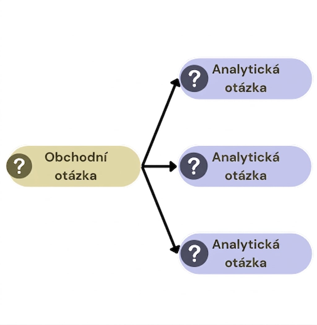 Rozdělení obchodní otázky na tři analytické otázky