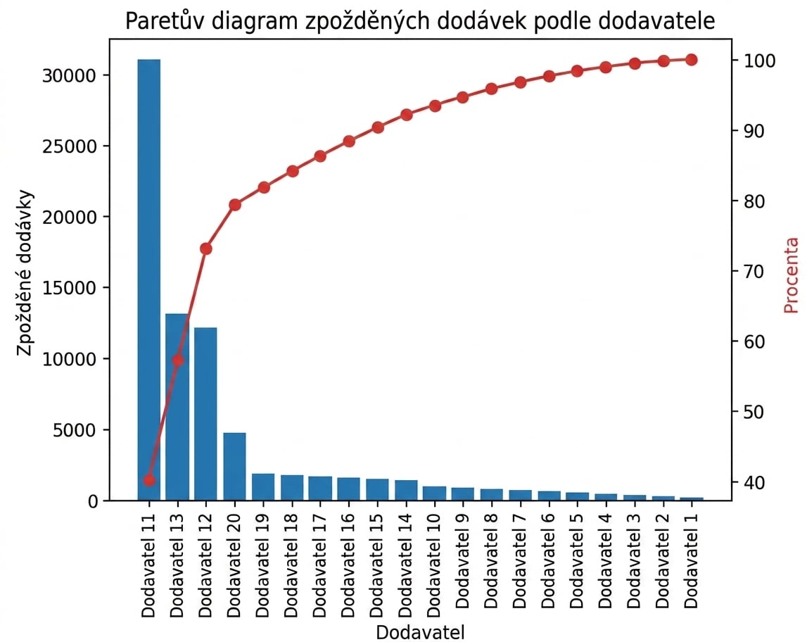 Paretův diagram zpožděných dodávek podle dodavatele