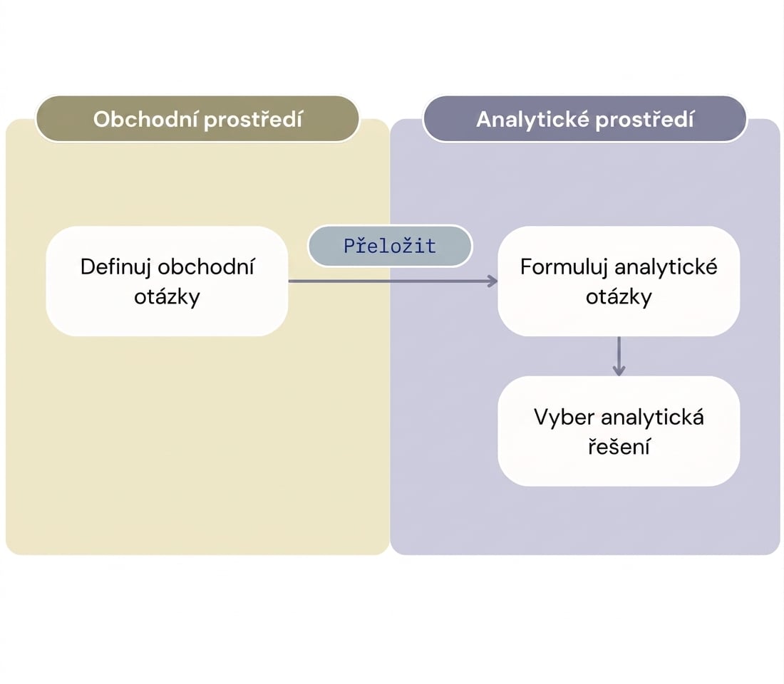 Postup od obchodních otázek k analytickým řešením