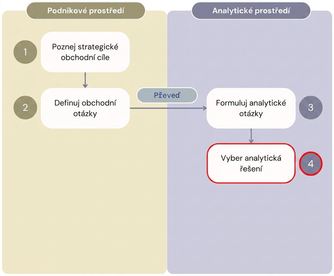Diagram znázorňující první čtyři kroky pracovního postupu „Value from Analytics", který odděluje kroky obchodního prostředí od analytického prostředí.