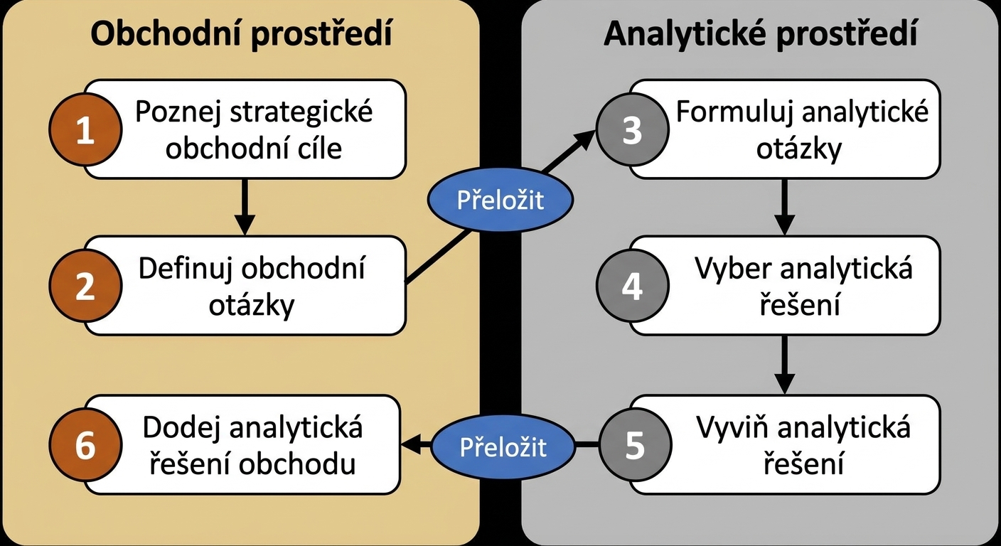 Postup pro získání hodnoty z analytiky