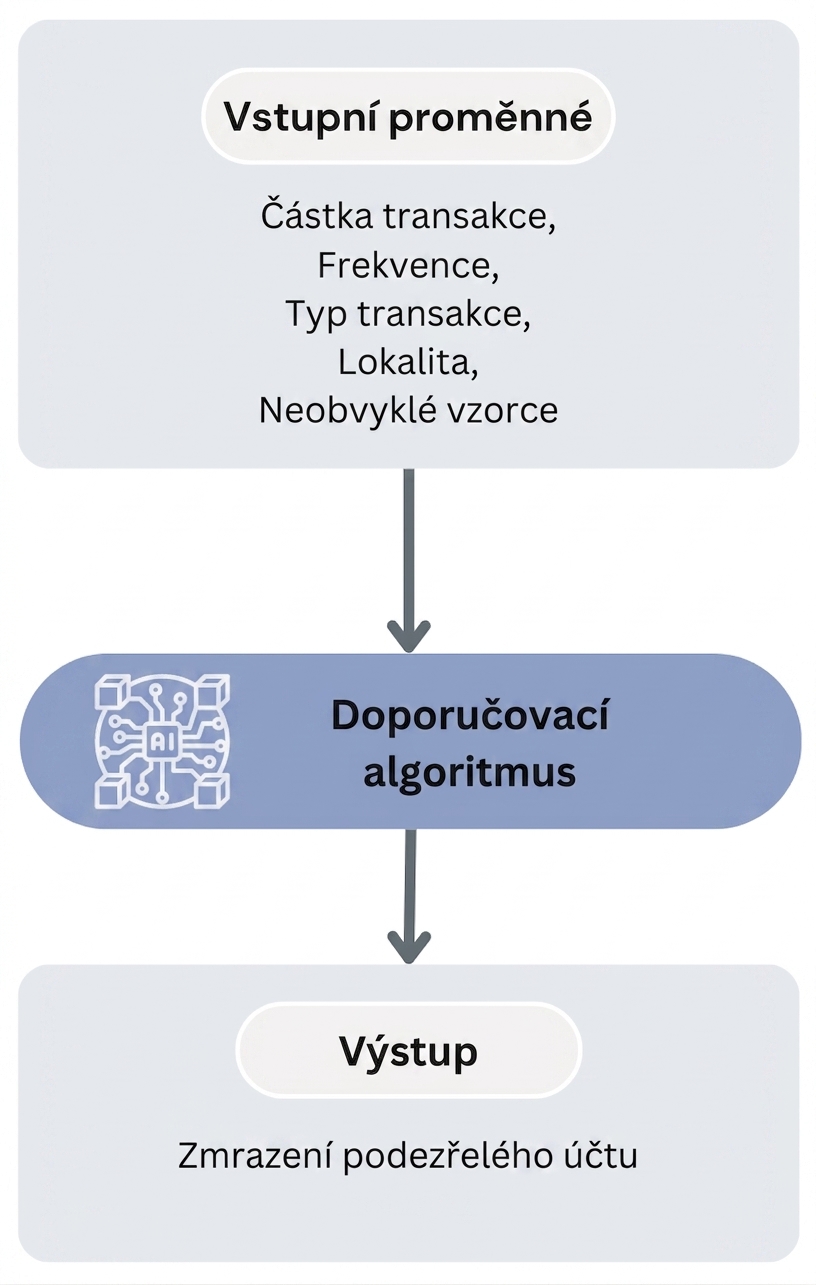 Pracovní postup algoritmu pro detekci bankovních podvodů