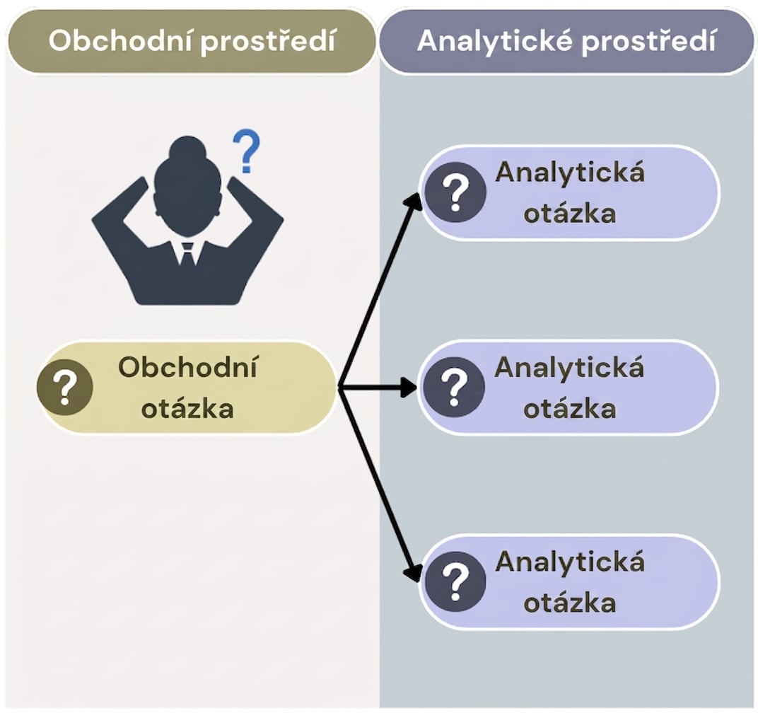 Vlevo obchodní otázka, vpravo analytické otázky navázané na obchodní otázku.