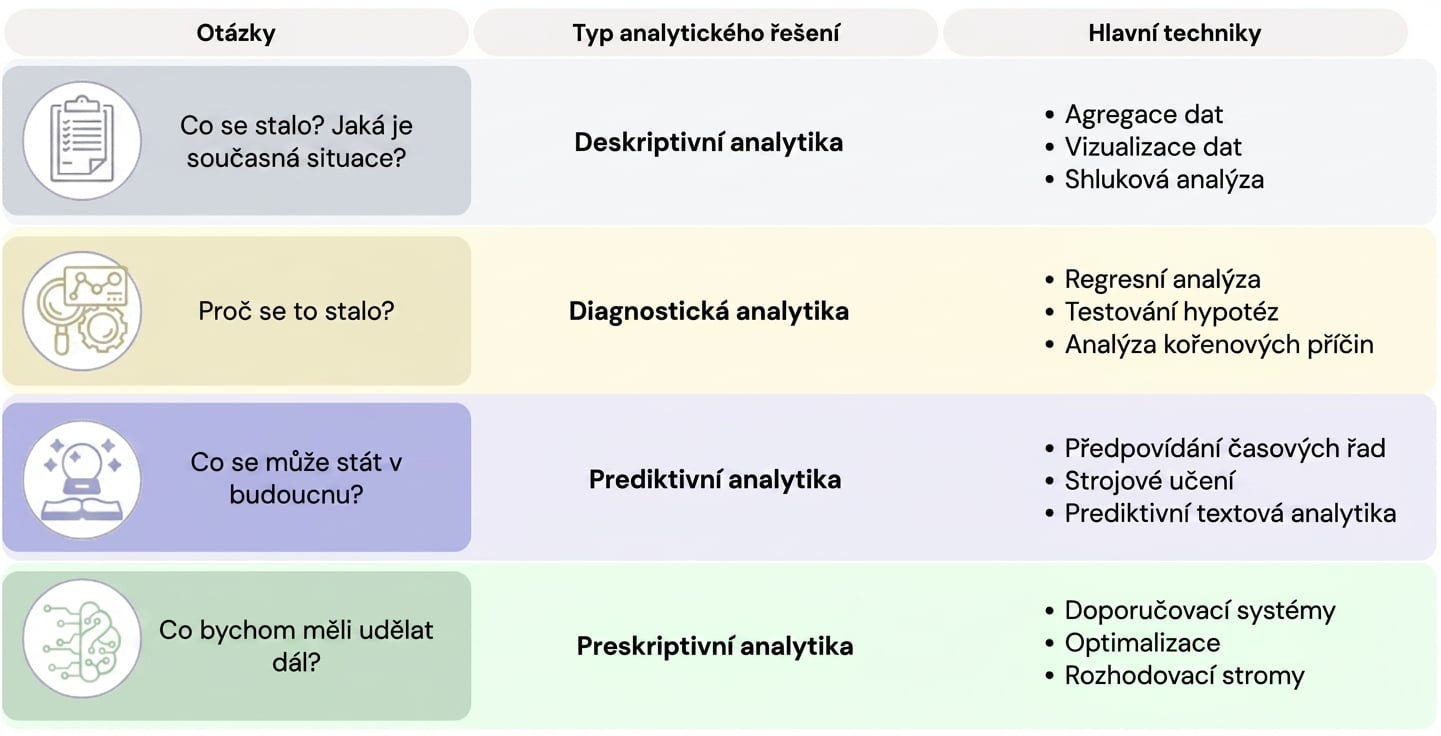 Diagram znázorňující otázky, typy analytických řešení a hlavní techniky.