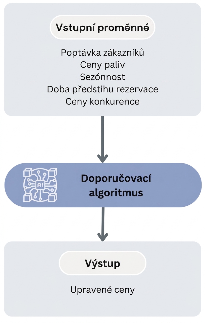 Pracovní postup doporučovacího algoritmu