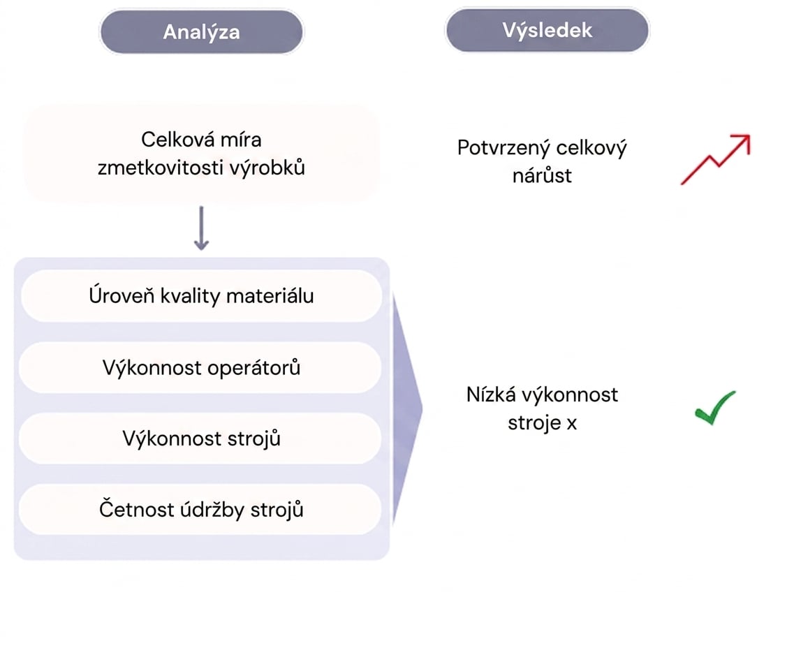 Diagram s analýzou hlavních příčin nárůstu míry defektů.