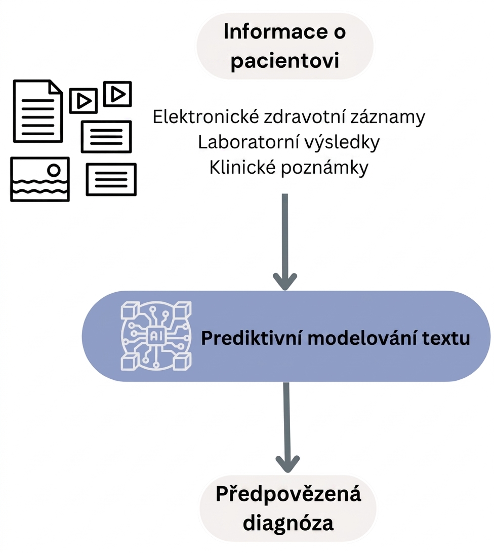 Pracovní postup textového prediktivního modelování pro zdravotní diagnózu