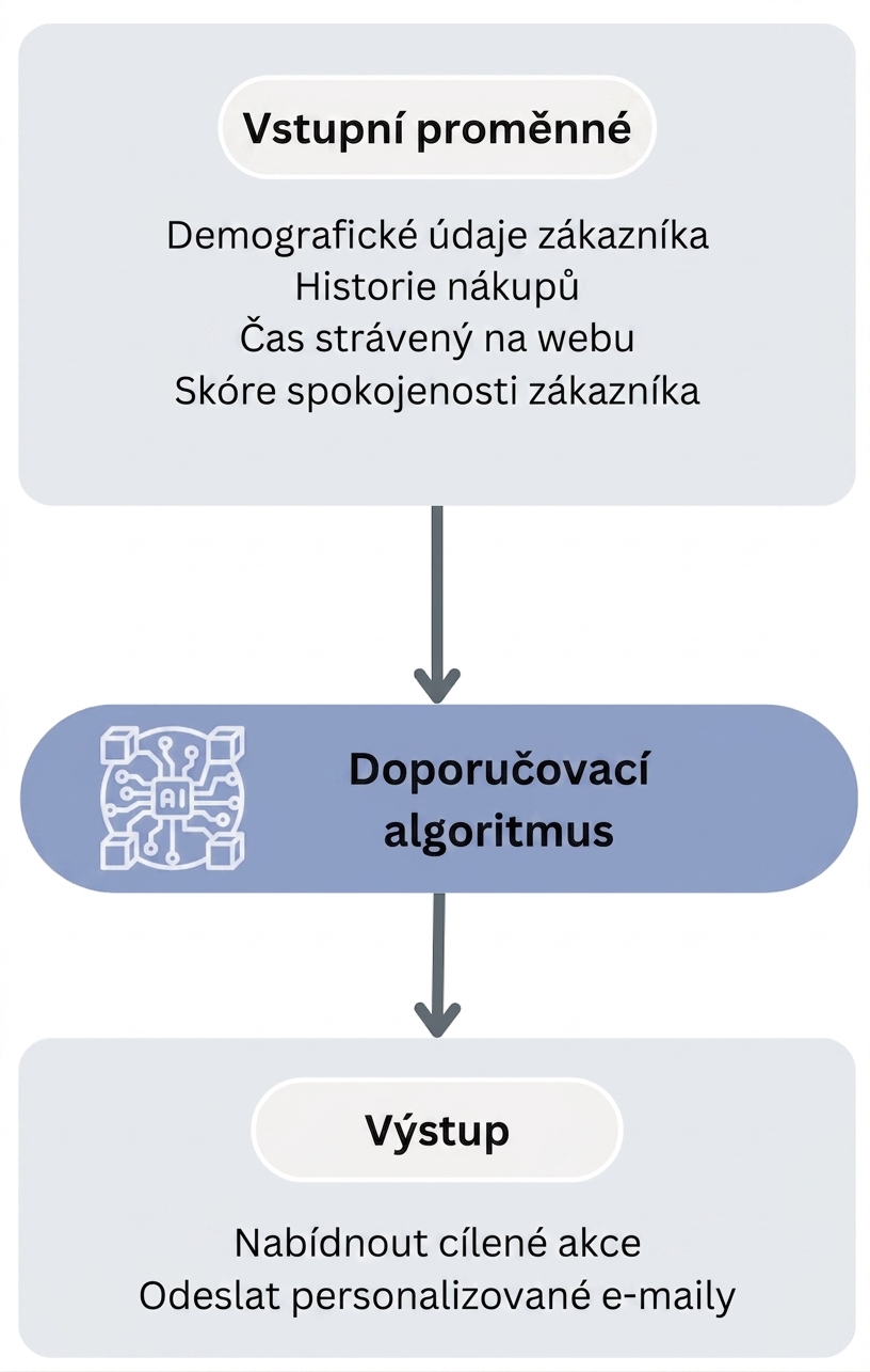 Pracovní postup algoritmu pro doporučování marketingových strategií