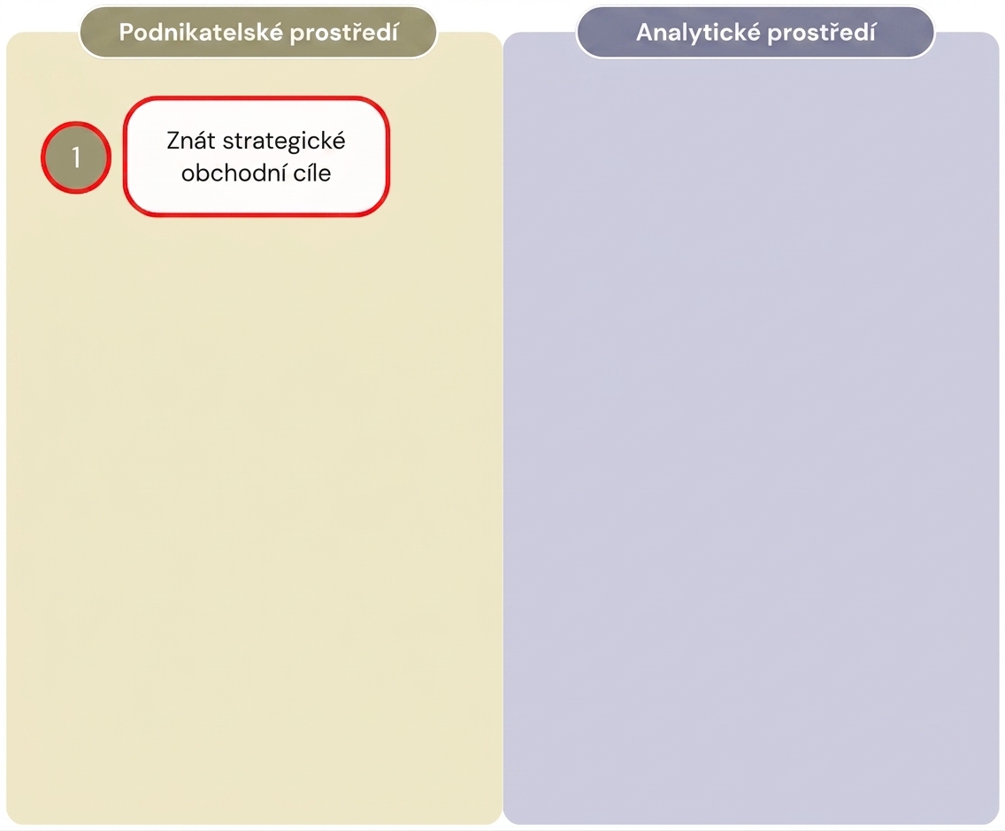 Diagram znázorňující první krok pracovního postupu „Value from Analytics", který odděluje kroky obchodního prostředí od analytického prostředí.