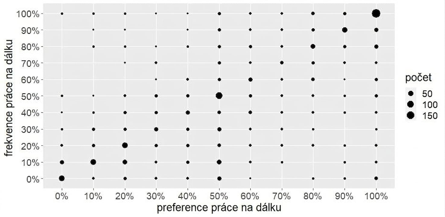 Graf počtů: frekvence vs. preference práce na dálku