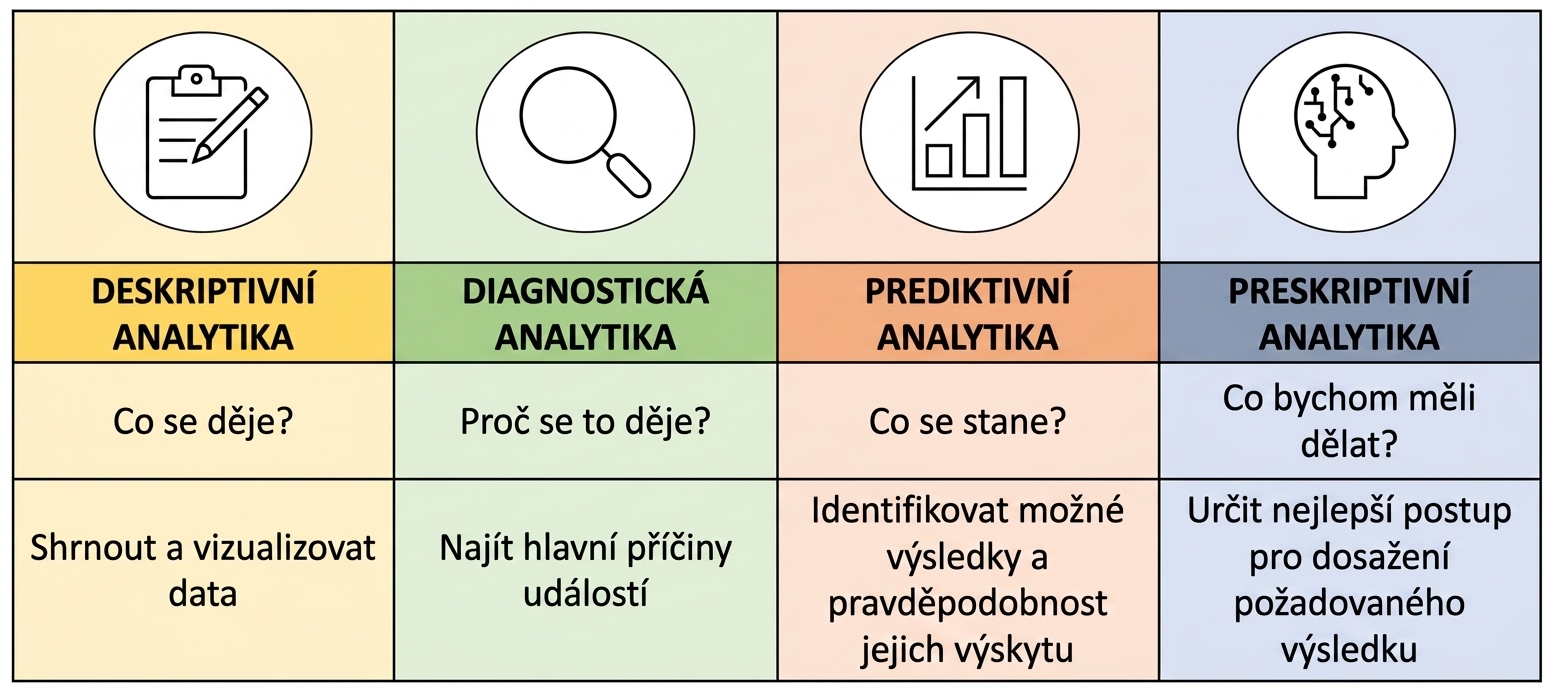Souhrnný vizuál různých typů analytiky