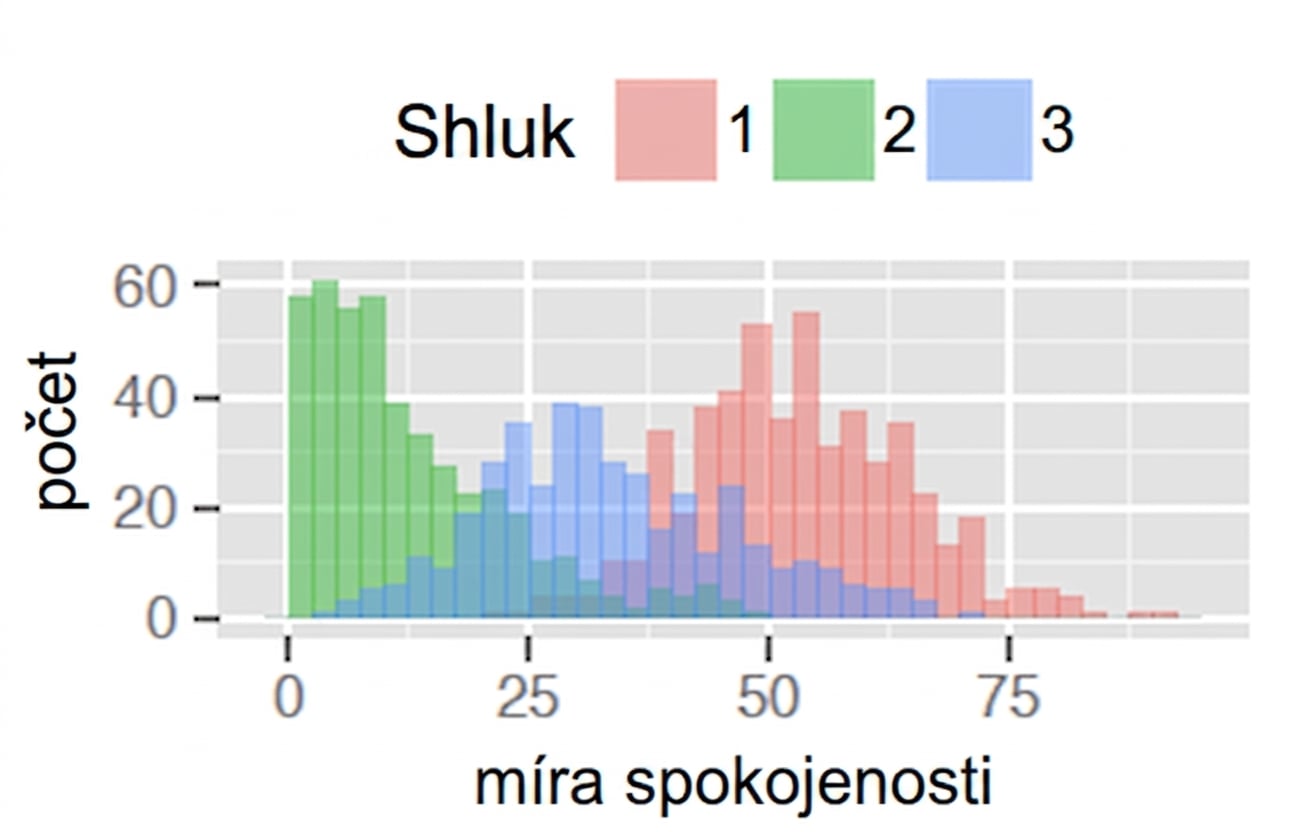 Graf počtů pro každý shluk podle míry spokojenosti