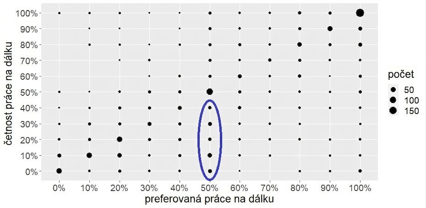 Graf počtů se zvýrazněnou skupinou