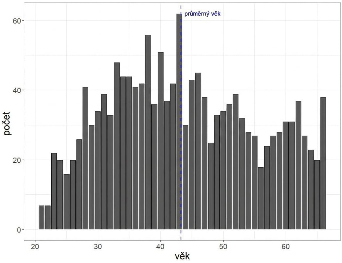 Histogram of age