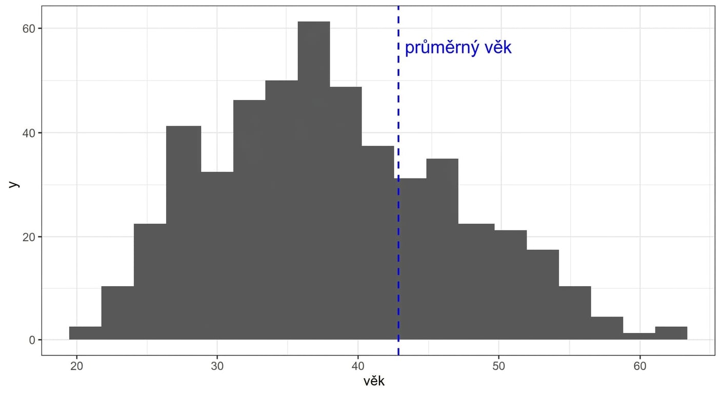 Histogram věku