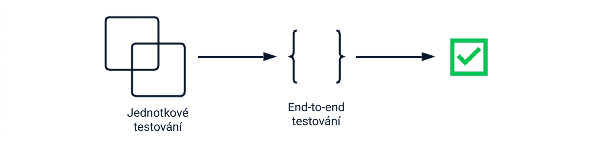Typický rámec pro validaci datového pipeline zahrnující unit testování a end-to-end testování.