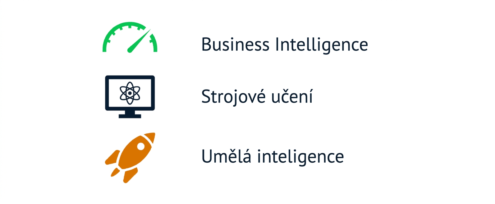 Grafika znázorňující business intelligence, strojové učení a umělou inteligenci.