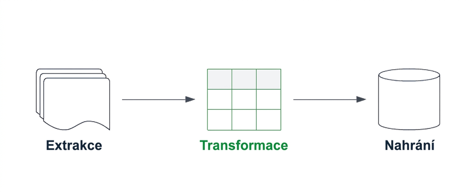 ETL pipeline se zvýrazněnou komponentou transformace.