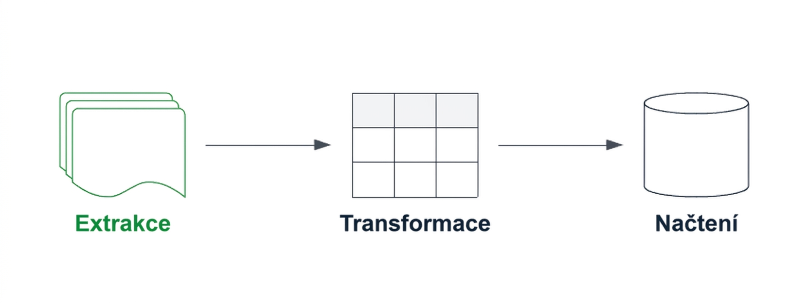 ETL pipeline se zvýrazněnou komponentou extract.