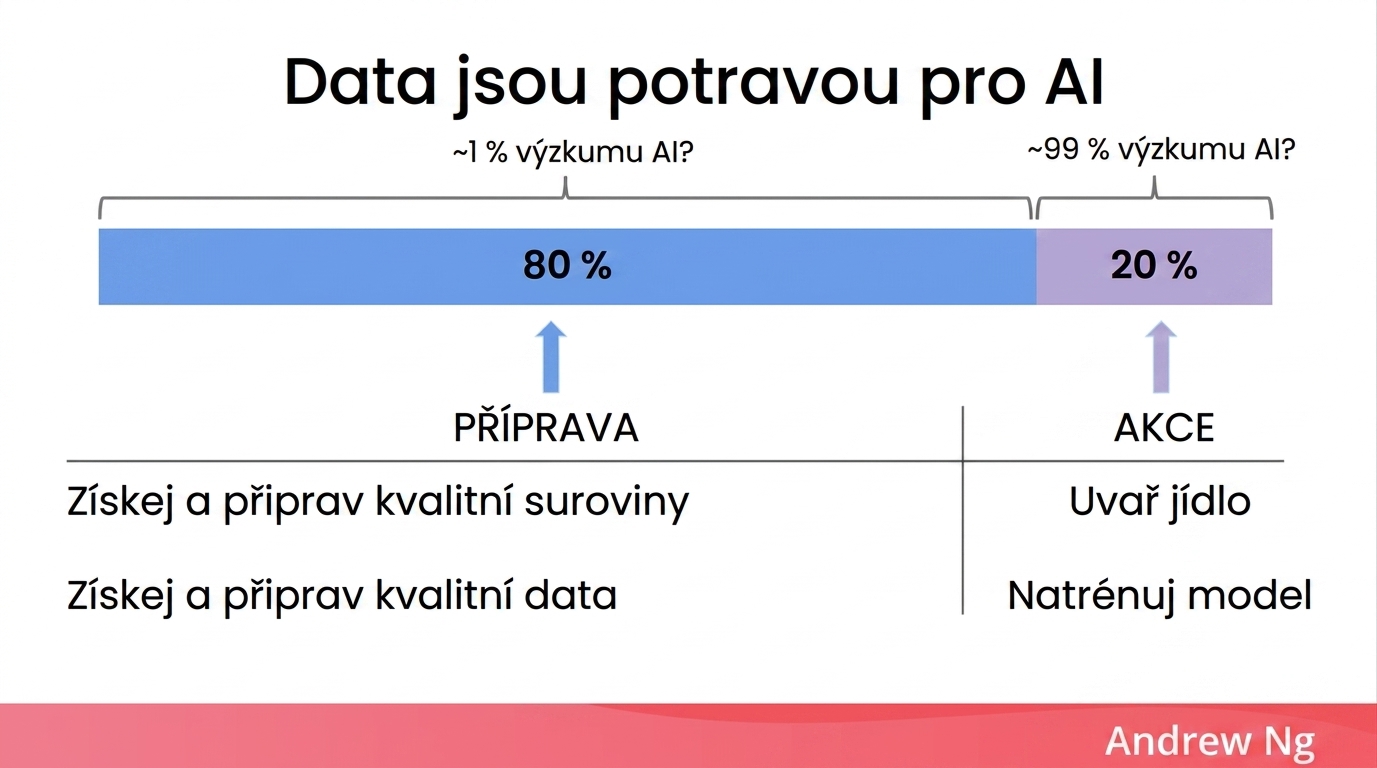 Ilustrace důležitosti dat pro AI s analogií vaření.