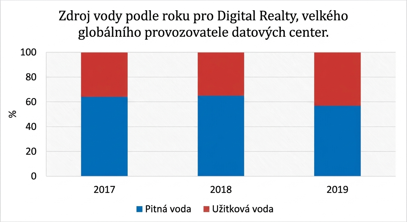 Graf zobrazující podíl pitné a nepitné vody spotřebované datovým centrem za 3 roky.