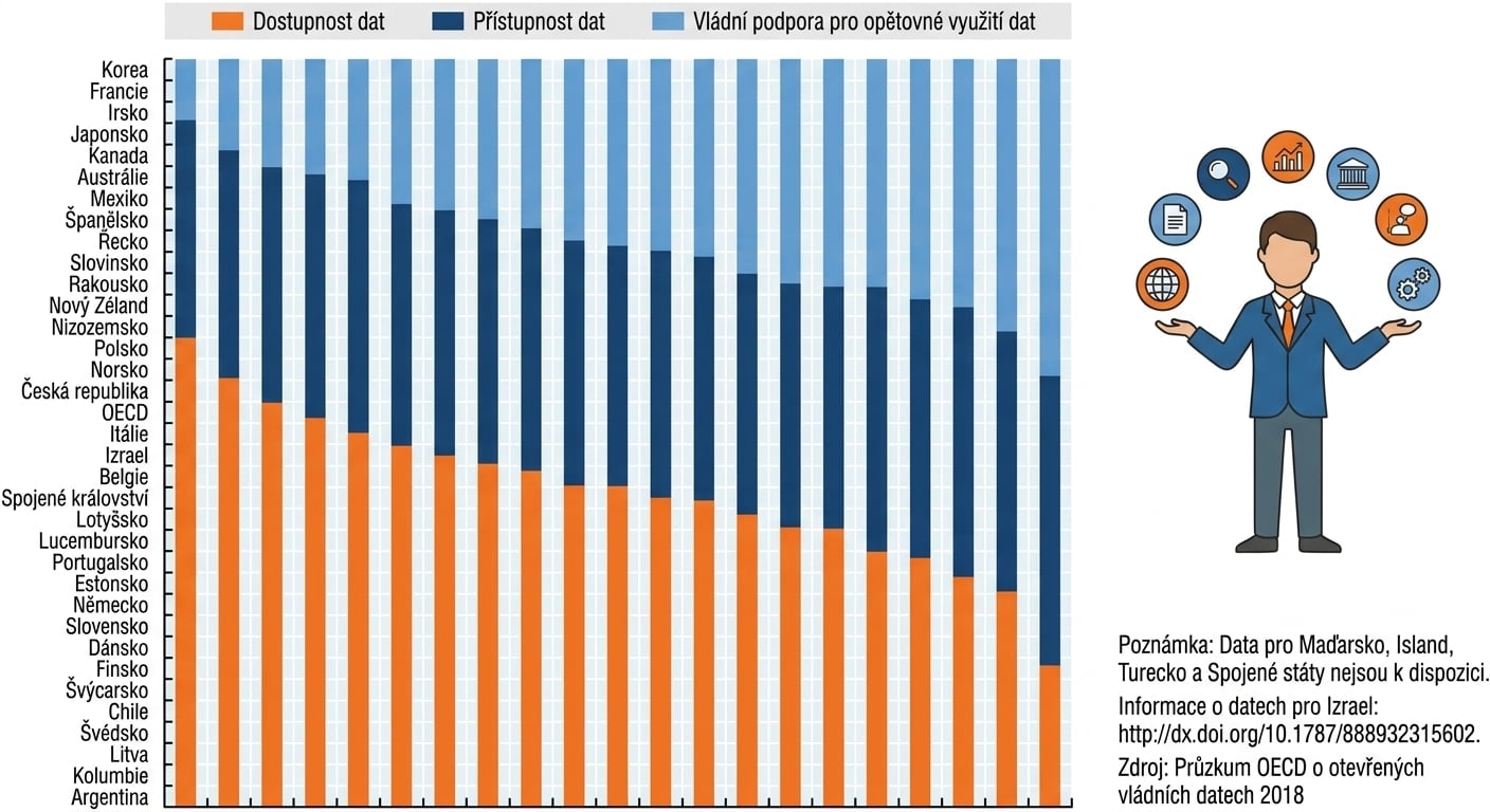 Graf OECD o dostupnosti, přístupnosti a opakovaném využití vládních dat.