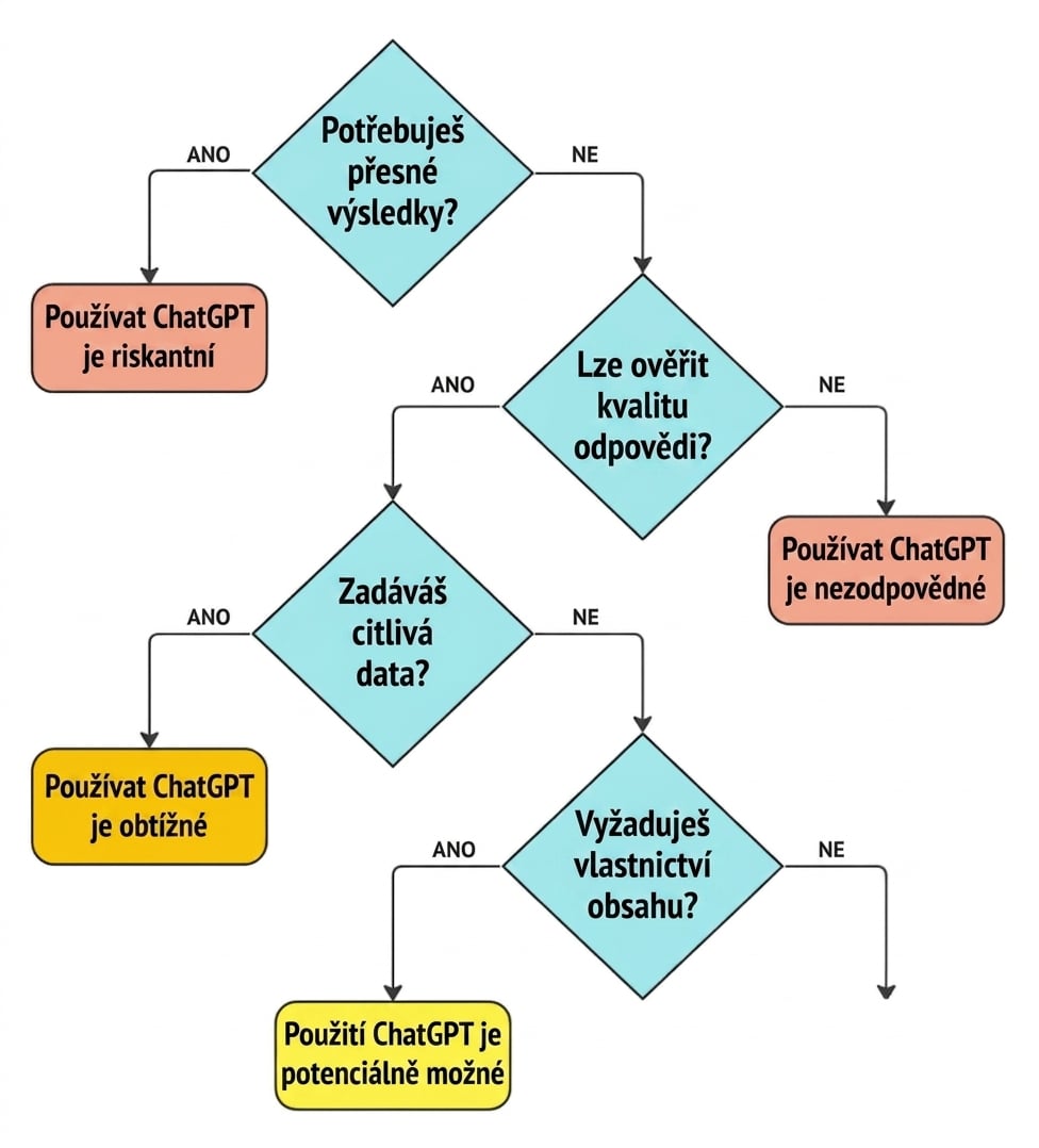 Vývojový diagram čtyř klíčových otázek pro ověření, zda je případ použití vhodnou aplikací pro ChatGPT.