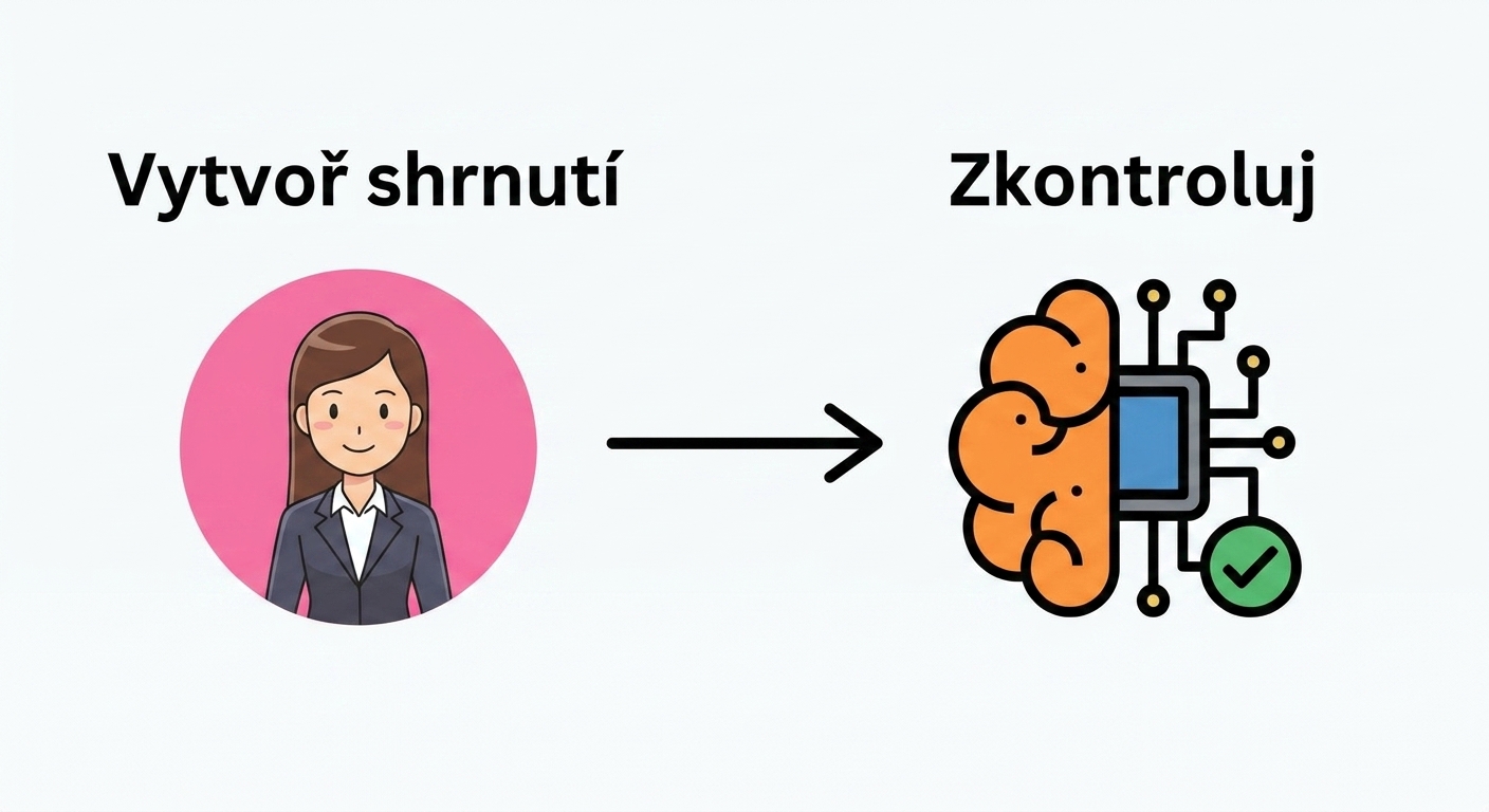 Standardní pracovní postup, kde člověk vede tvorbu obsahu a technologie slouží ke korektuře.