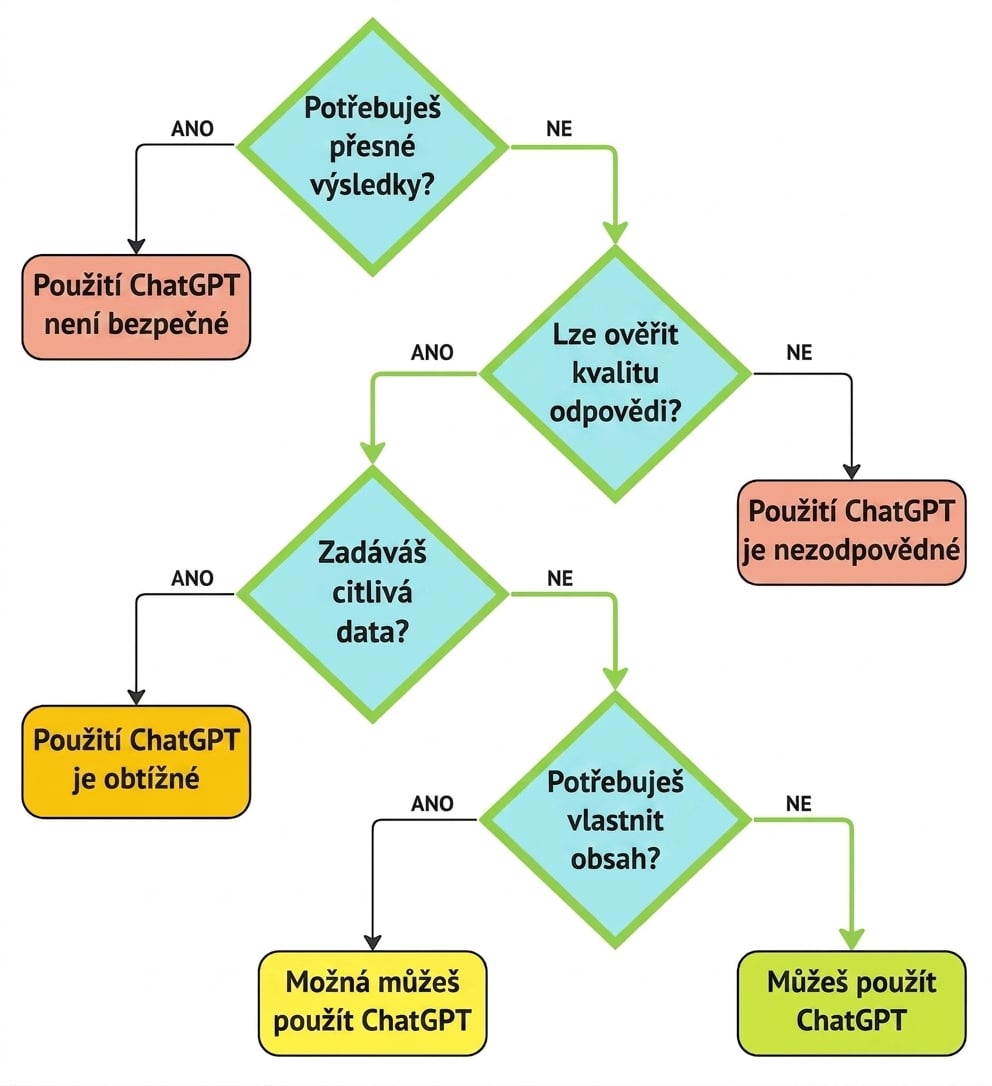 Vývojový diagram znázorňující vyhodnocení tohoto případu použití jako platného.