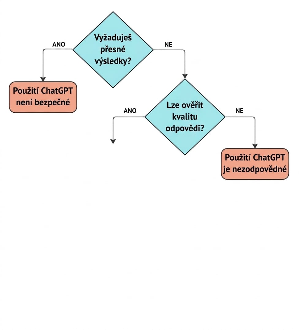 Vývojový diagram čtyř klíčových otázek pro ověření, zda je případ použití vhodnou aplikací pro ChatGPT.