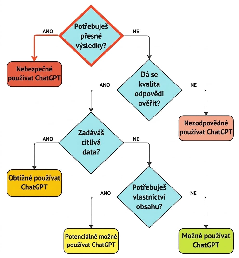 Vývojový diagram znázorňující vyhodnocení tohoto případu použití jako neplatného.