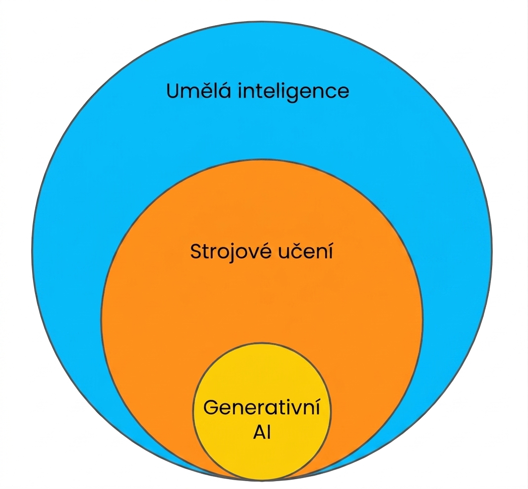Vennův diagram znázorňující, že strojové učení je podmnožinou umělé inteligence a generativní AI je podmnožinou strojového učení.