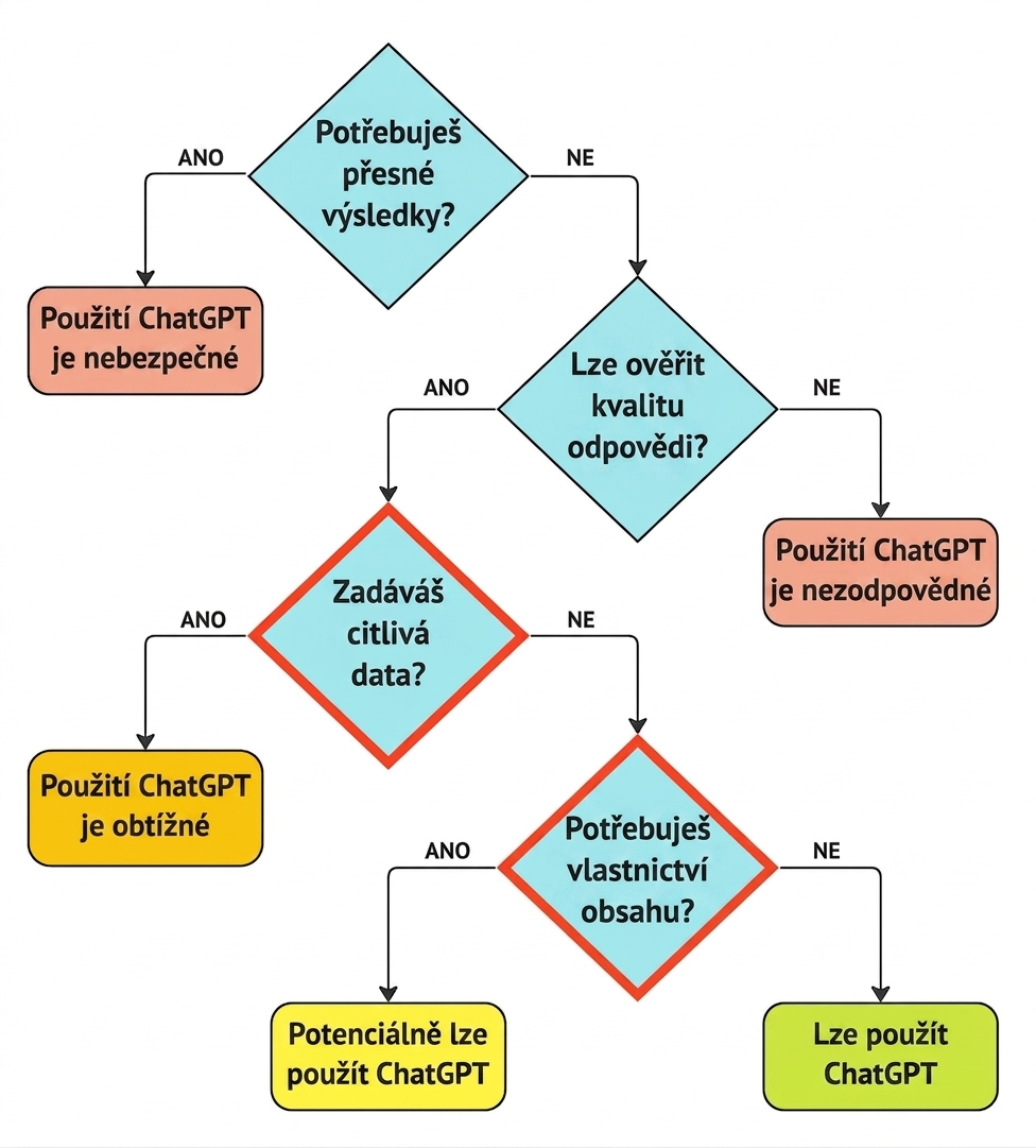 Rámec pro identifikaci vhodných případů užití se zvýrazněnými klíčovými otázkami týkajícími se soukromí a vlastnictví.