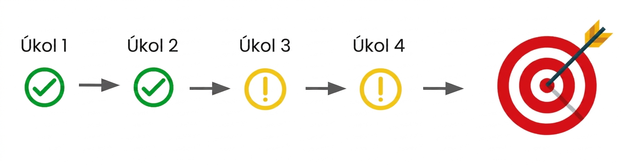 Série úkolů vedoucích k dosažení cíle.