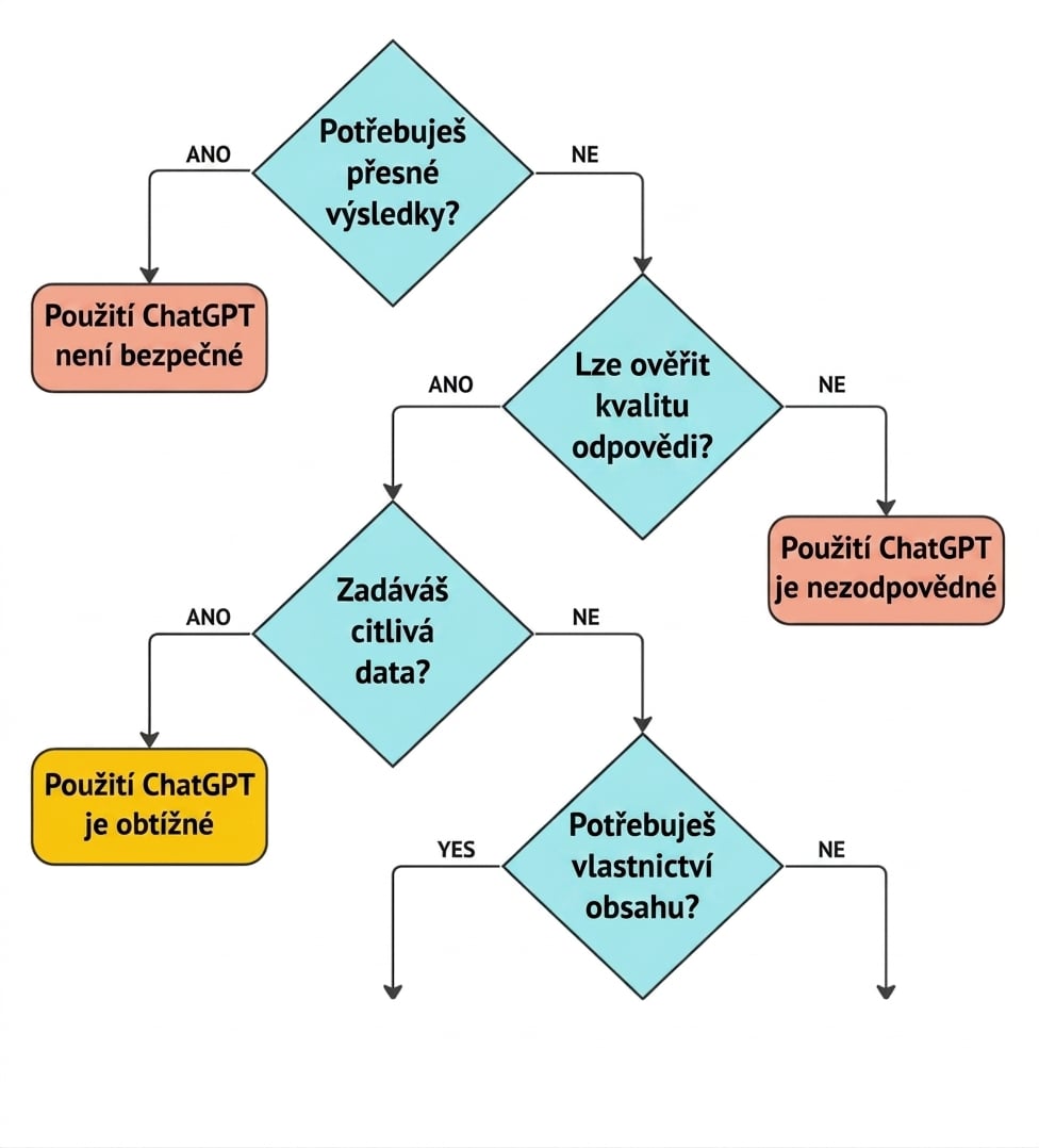 Vývojový diagram čtyř klíčových otázek pro ověření, zda je případ použití vhodnou aplikací pro ChatGPT.