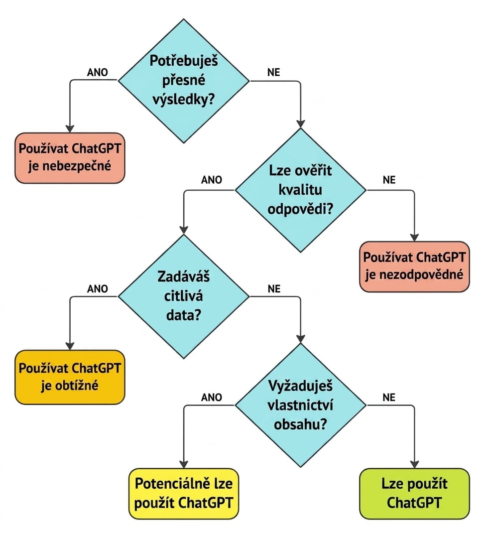 Vývojový diagram čtyř klíčových otázek pro ověření, zda je případ použití vhodnou aplikací pro ChatGPT.