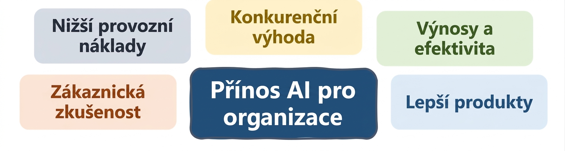 Hodnota AI v organizacích: lepší produkty
