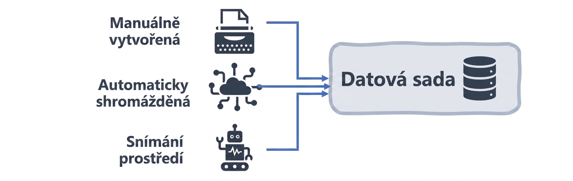 Vývojový diagram datasetu